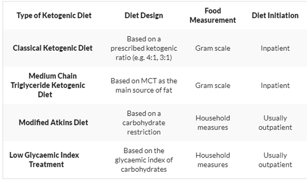 Tabellen jämför huvuddragen i de olika varianterna av ketogen diet.