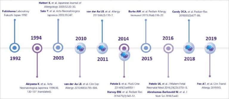 Figur 2: Översikt framtagen av Nutricia; endast exempel, ej heltäckande studieöversikt, kring säkerheten med B-breve.